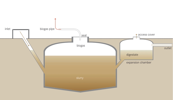 Biodigester Permadomia